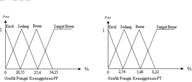 Gambar 4. Grafik fungsi keanggotaan PP dan PT 