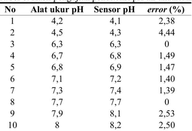 Tabel 6. Hasil pengujian penditeksi pH air akuarium  No  Alat ukur pH  Sensor pH  error (%) 