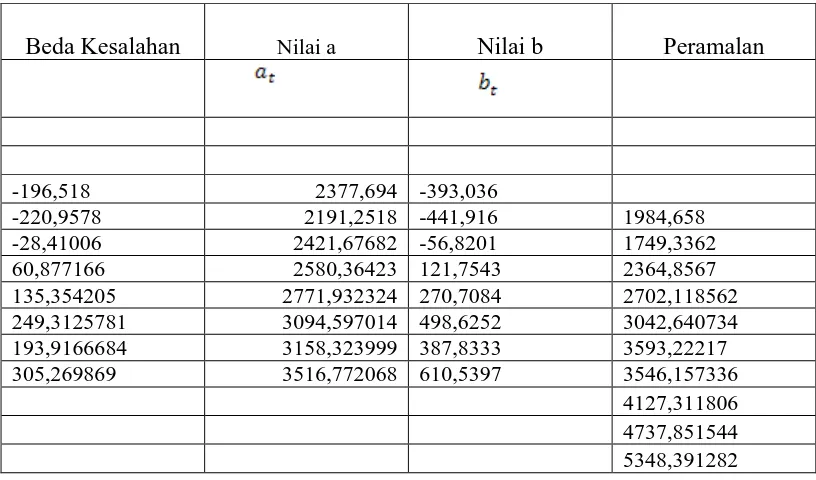 Tabel 4.2 Ramalan energy listrik yang disalurkan PT.PLN (Persero) cabang 