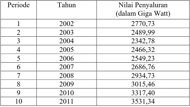 Tabel 4.1 Nilai Penyaluran Energi Listrik PT.PLN (Persero) Cabang Medan 