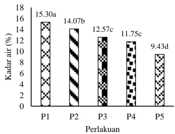Gambar  2.  Kadar  air  seasoning  alami  pada  berbagai    proporsi  jamur  merang  terfermentasi  dan  tapioka  teroksidasi  (P1=  80:20;  P2=  75:25;  P3=  70:30; 