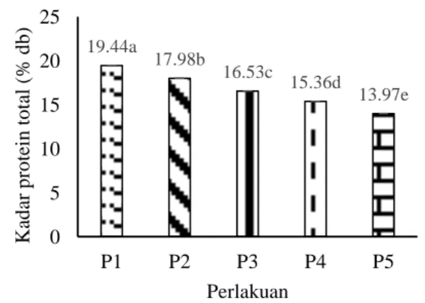 Gambar 4. Kadar protein terlarut seasoning alami  pada berbagai  proporsi jamur merang  terfermentasi  dan  tapioka  teroksidasi  (P1=80:20;  P2=75:25;  P3=70:30; 