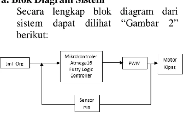 Gambar 2. Perancangan sistem kerja  mikrokontroler 