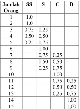 Tabel 3 Hasil Pengaturan dengan Fuzzy  Logic  Jumlah  Orang   SS  S  C  B  1  1,0  2  1,0  3  0,75  0,25  4  0,50  0,50  5  0,25  0,75  6  1,00  7  0,75  0,25  8  0,50  0,50  9  0,25  0,75  10  1,00  11  0,75  0,25  12  0,50  0,50  13  0,25  0,75  14  1,00