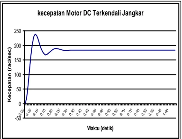 Gambar 5.Grafik Kecepatan Motor DC 
