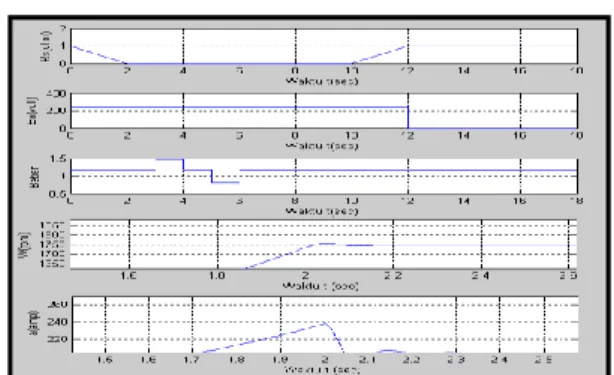 Gambar 17. Grafik hasil Simulink  Jika  motor  stop  pada  t=  `12  detik  dan  simulink  dioperasikan  selama  18  detik,  sehingga didapat hasilnya sebagai berikut: 