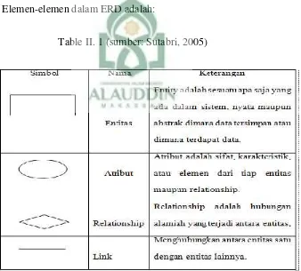 Table II. 1 (sumber: Sutabri, 2005)