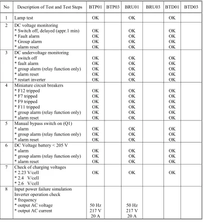 Tabel 5. Hasil perawatan sistem UPS 