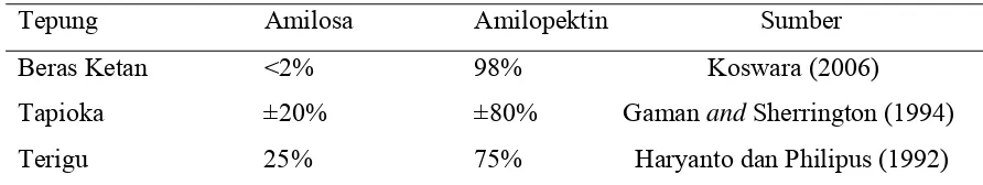 Tabel 1. Komposisi Amilosa dan Amilopektin dari tepung Beras ketan, Tapioka dan Terigu 