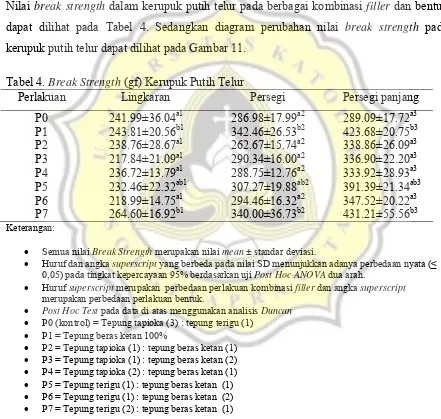 Tabel 4. Break Strength (gf) Kerupuk Putih Telur 