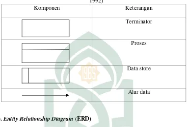 Table II.3 komponen DFD menerut Gene dan Serson. ((Roger S. Presman, 1992) 
