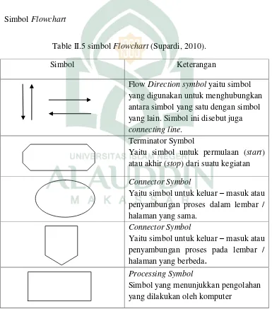 Table II.5 simbol Flowchart (Supardi, 2010). 
