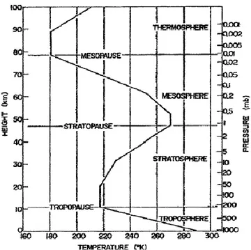 Gambar  1:  Penyebaran  suhu  rata-rata  udara  arah  vertikal  di  atmosfer  sesuai  standar USA tahun 1962