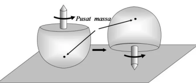 Gambar 6. Titik pusat massa pada tippe top 