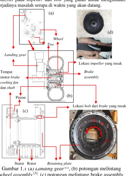 Gambar 1.1 (a) Landing gear  [2] , (b) potongan melintang  wheel assembly  [3] , (c) potongan melintang brake assembly 