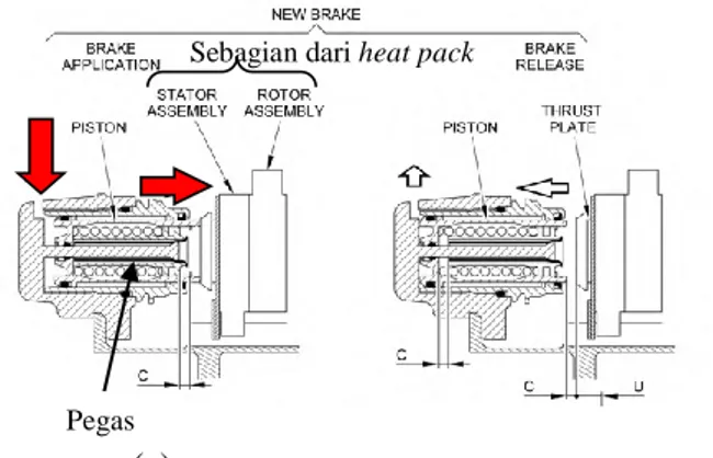 Gambar 2.3 Proses kerja carbon brake, ditunjukkan oleh sebagian  komponen-komponen dari brake assembly, (a) Pergerakan piston 
