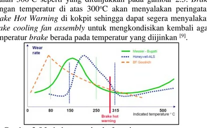Gambar 2.5 Laju keausan brake fungsi temperatur menurut  Messie-Bugatti, Honeywell-ALS, dan BF Goodrich  [9] 