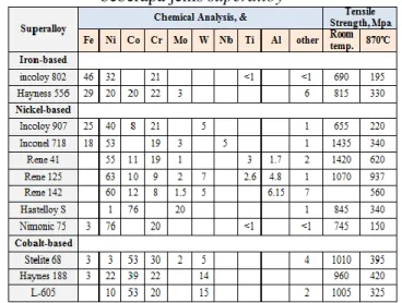 Tabel 2.2 Perbandingan tensile strength dan komposisi kimia  beberapa jenis superalloy  [14]