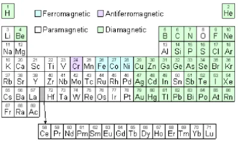 Gambar II.9. Tabel periodic unsure, menunjukkan sifat magnet unsur-unsur pada  temperatur kamar