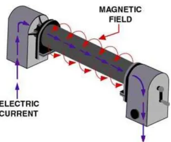 Gambar II.16. Circular magnetization dengan induksi langsung. [www.nde-ed.org,2014] 