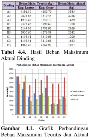 Tabel  4.4.  Hasil  Beban  Maksimum  Aktual Dinding 