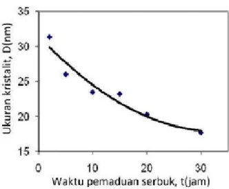 Gambar  5  menunjukkan  spektrum  EDX  dari  serbuk  Al-10%beratTi  setelah  pemaduan  selama  20  jam