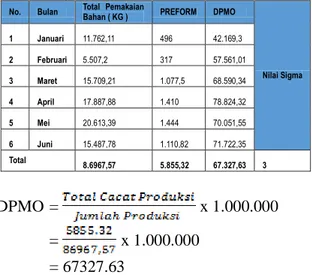 Tabel  2  Data  DPMO  dan  Nilai  Sigma  dari  Jenis  Defect Preform 