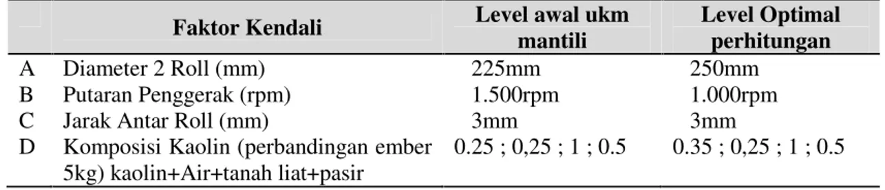 Tabel 6. Perbandingan Kombinasi Level Faktor Optimal terhadap Kondisi Awal Faktor Kendali Level awal ukm