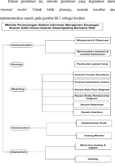 Gambar III. 2 Desain Kerangka Berfikir Perancangan Sistem Informasi Manejemen Keuangan Rumah Sakit Berbasis Web (Incremental Model) 