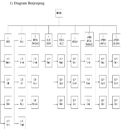 Gambar IV. 4 Diagram Berjenjang Sistem Informasi Manajemen keuangan RSUD Sawerigading Kota Palopo 