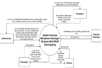 Gambar IV. 5 Diagram Konteks Sistem Informasi Manajemen keuangan  RSUD Sawerigading Kota Palopo 