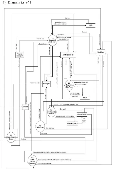 Gambar IV. 6 Diagram Level 1 Sistem Informasi Manajemen keuangan RSUD Sawerigading Kota Palopo 