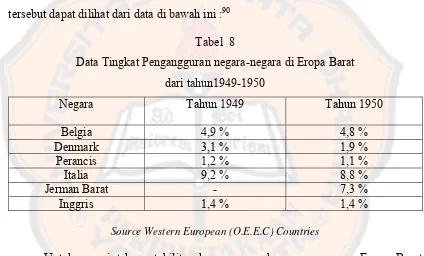 Tabel  8 Data Tingkat Pengangguran negara-negara di Eropa Barat  