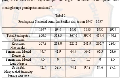 Tabel 2 Pendapatan Nasional Amerika Serikat dari tahun 1947 – 1957 