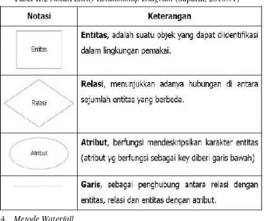 Tabel II.2 Notasi Entity Relationship Diagram (Supardi, 2010:91)
