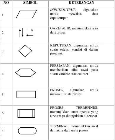 Tabel II.3 Simbol Flowchart (Mala,2012)