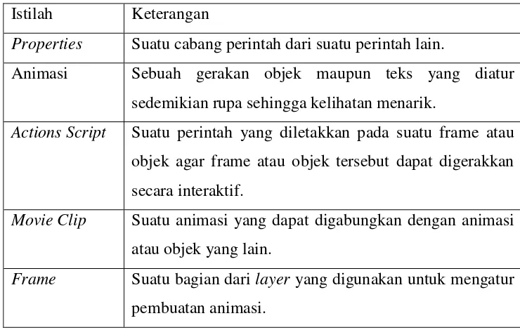 Tabel 5. Istilah-Istilah Dalam Program Flash.(MADCOMS, 2004). 