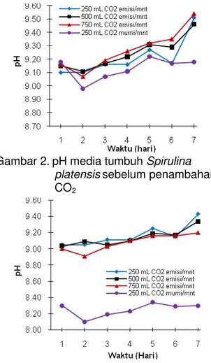 Gambar 2. pH media tumbuh Spirulina platensis sebelum penambahan CO 2