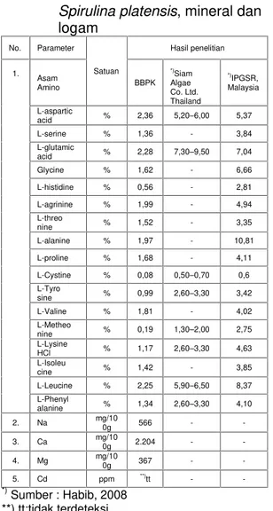 Tabel 2. Kandungan Proksimat pada Spirulina platensis No Komponen Konsentrasi 1. Protein 35,97 % 2