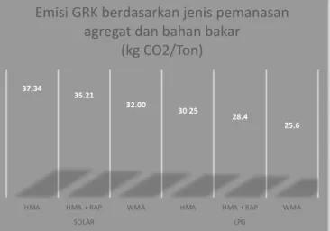 Gambar 3. Perbandingan besaran Emisi GRK 