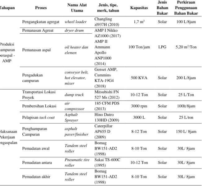 Tabel 3. Data AMP dan Peralatan Campuran Beraspal Proyek Pekerjaan Scrapping, Filling dan Overlay (SFO)  JORR Jarak Proyek – AMP = 72 km 