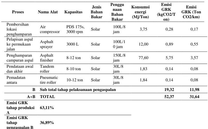 Tabel 8 Rekapitulasi Estimasi Konsumsi Energi dan Emisi GRK Pemanasan Bahan Solar 
