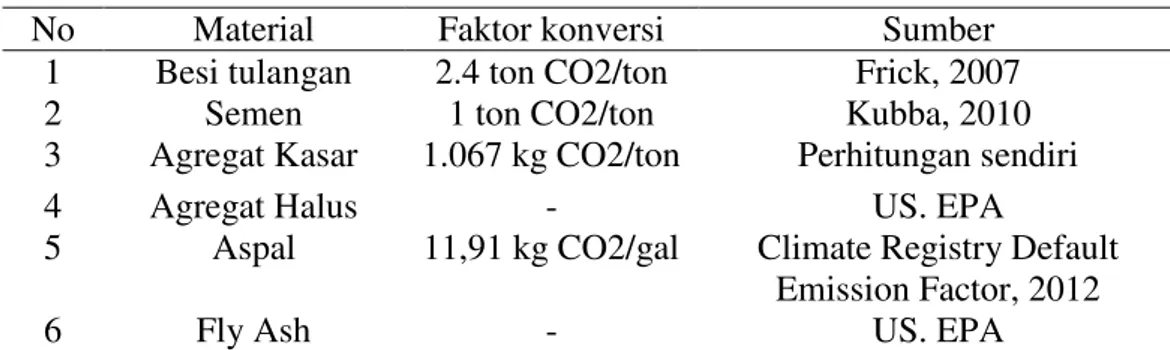 Tabel 1. Emisi CO 2  yang ditimbulkan oleh proses produksi material 