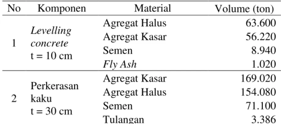 Tabel 4. Transportasi Material Proyek Flyover Palur STA 0+350 s/d 0+450  No  Material  Vol