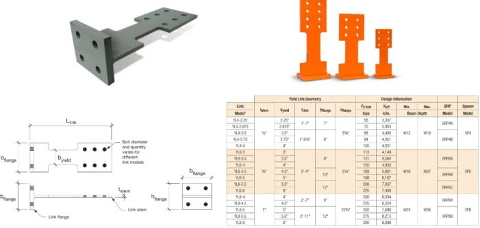 Gambar 7. Spesifikasi Yield-Link tipikal yang tersedia dalam industri konstruksi. 