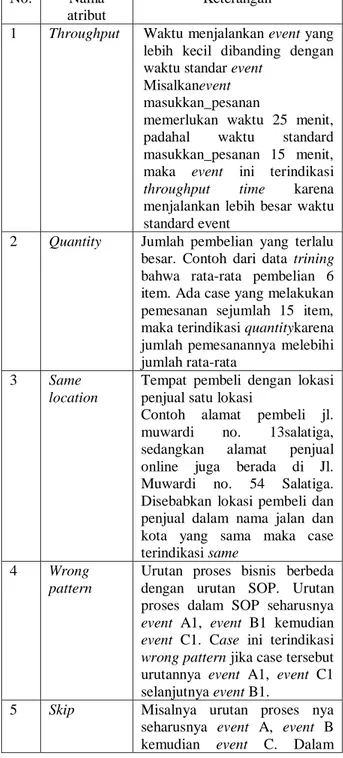 Tabel 1. Atribut fraud pada transaksi online 