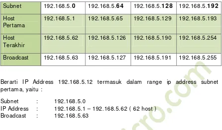 Tabel Perhitungan IP Address. 