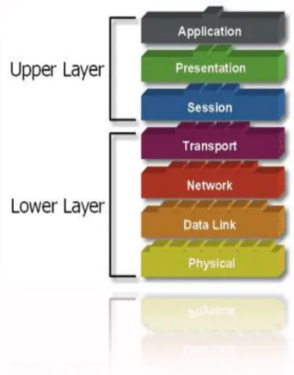 Gambar B. 13 : Model OSI Layer 
