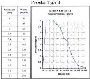 Tabel 3.2 Hasil pengujian waktu pengikatan  semen Portland Baturaja 