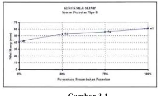 Tabel 3.5 Nilai Slump pada penelitian  campuran beton 
